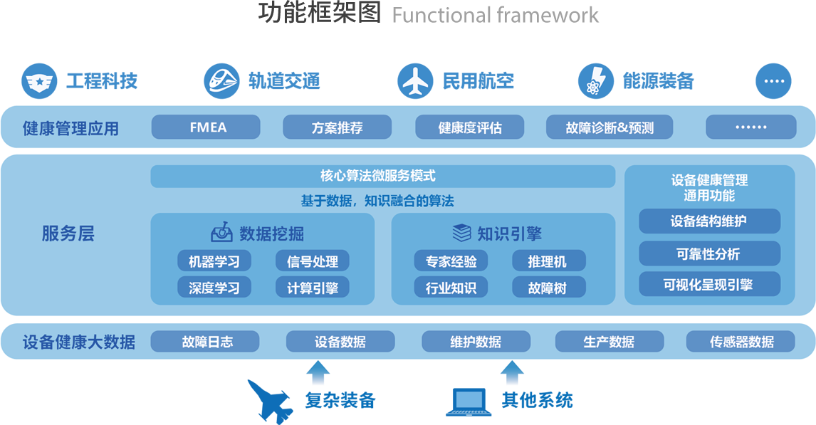 功能框架图 Function framework