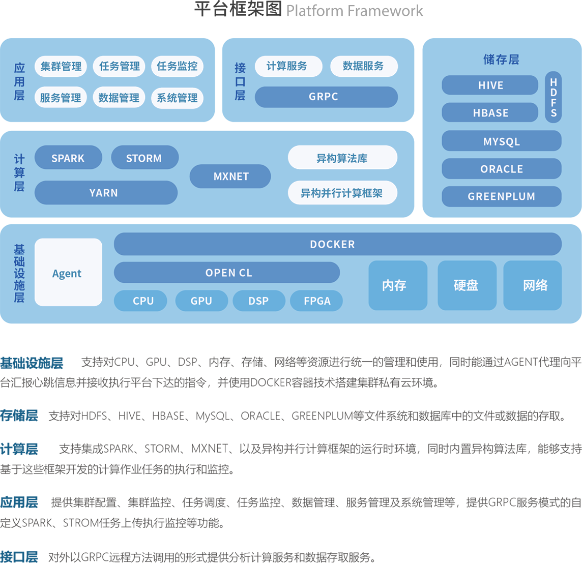 平台框架图 Platform framework