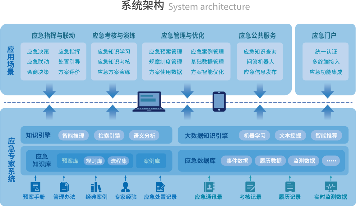 系统架构 System architecture
