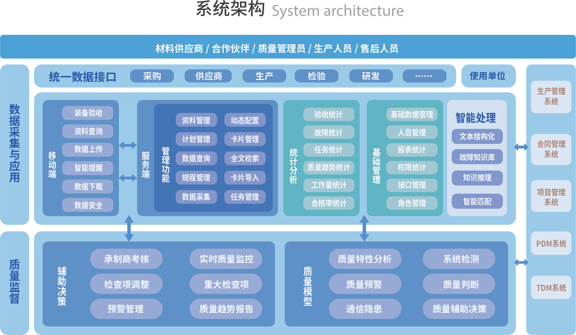 系统架构 System architecture