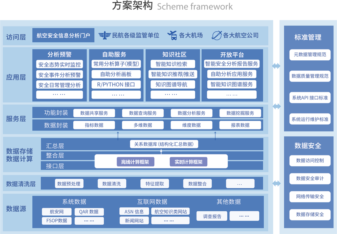方案架构 Scheme framework
