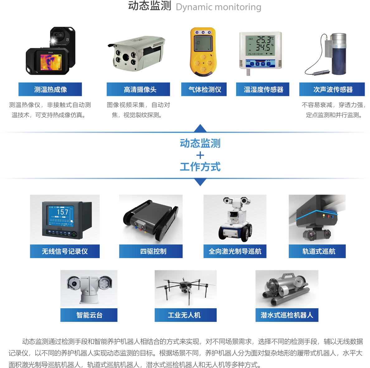 动态监测 Dynamic monitoring