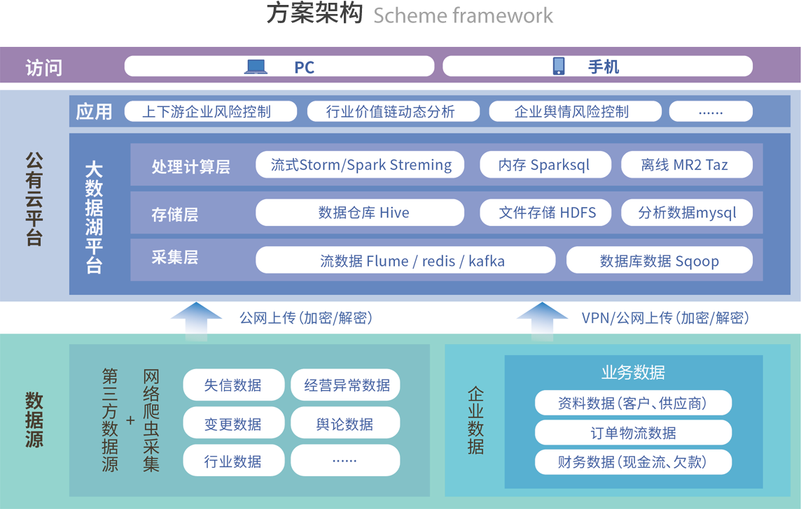 方案架构 Scheme framework