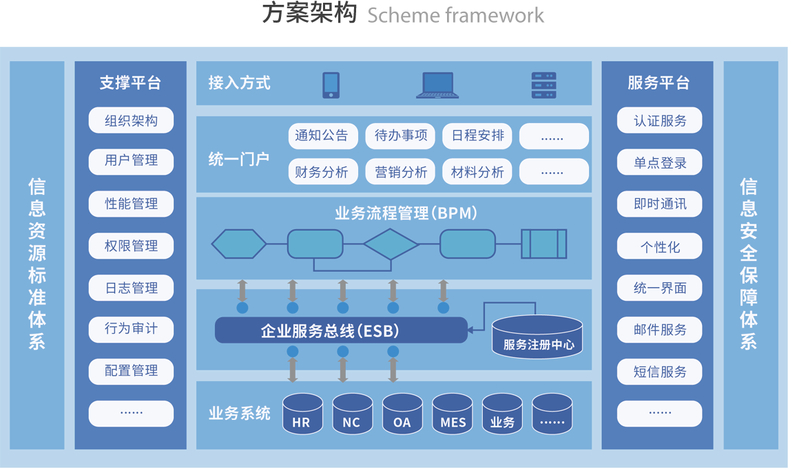 方案架构 Scheme framework